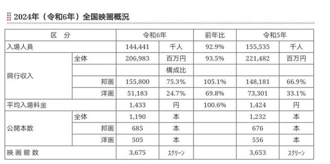 老牌电影强国日本市场仍然坚挺(图2)