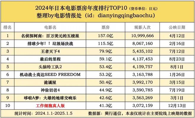 老牌电影强国日本市场仍然坚挺(图5)