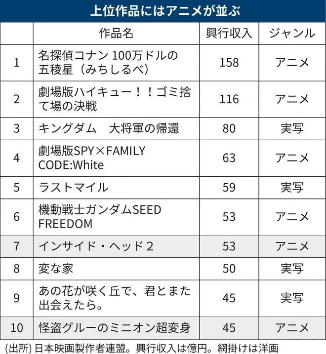 老牌电影强国日本市场仍然坚挺(图3)