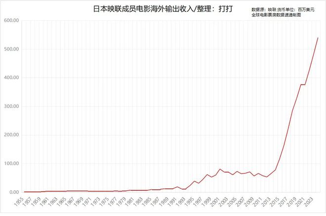 老牌电影强国日本市场仍然坚挺(图6)