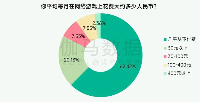 未保报告：每周游戏时长3小时以上的未成年人占比较2021年下降372%。(图9)