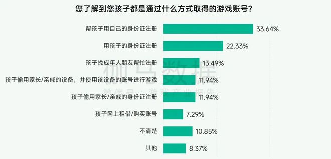 未保报告：每周游戏时长3小时以上的未成年人占比较2021年下降372%。(图11)