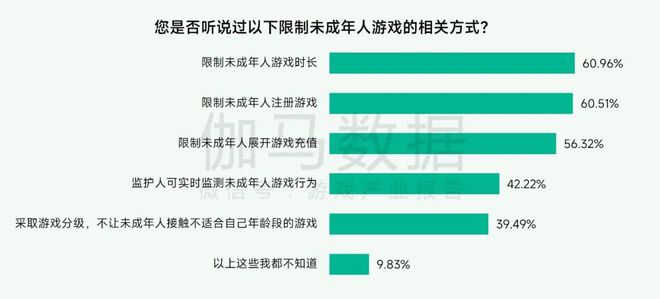 未保报告：每周游戏时长3小时以上的未成年人占比较2021年下降372%。(图15)