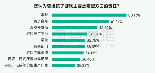 未保报告：每周游戏时长3小时以上的未成年人占比较2021年下降372%。(图17)