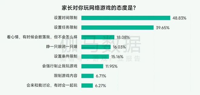 未保报告：每周游戏时长3小时以上的未成年人占比较2021年下降372%。(图14)