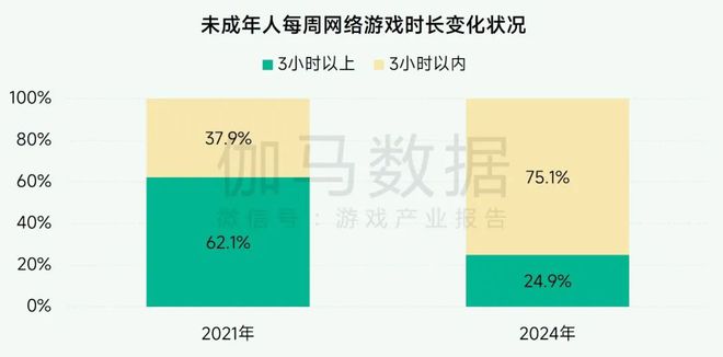 未保报告：每周游戏时长3小时以上的未成年人占比较2021年下降372%。(图6)