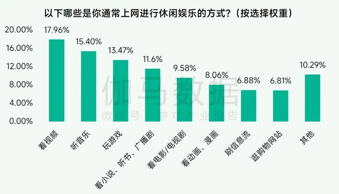 未保报告：每周游戏时长3小时以上的未成年人占比较2021年下降372%。(图4)