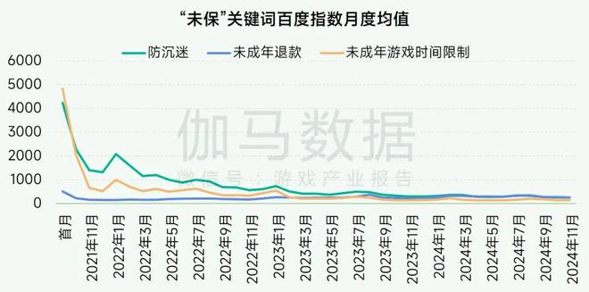 未保报告：每周游戏时长3小时以上的未成年人占比较2021年下降372%。(图7)