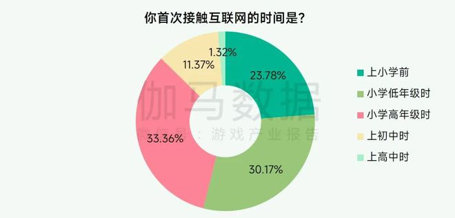 未保报告：每周游戏时长3小时以上的未成年人占比较2021年下降372%。(图2)