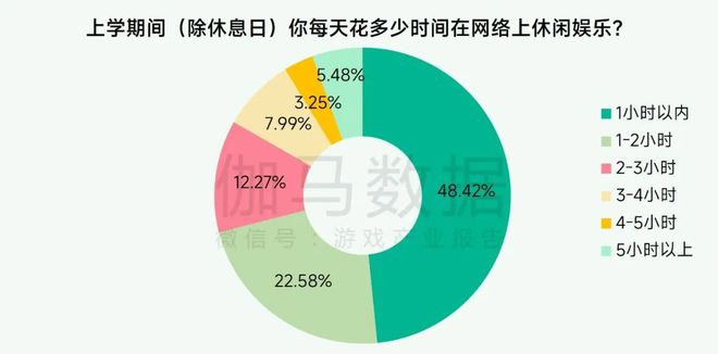 未保报告：每周游戏时长3小时以上的未成年人占比较2021年下降372%。(图5)