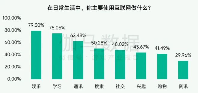 未保报告：每周游戏时长3小时以上的未成年人占比较2021年下降372%。(图3)