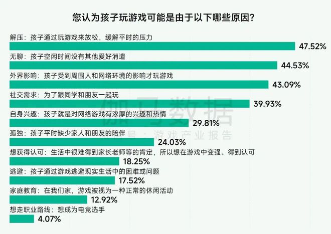 未保报告：每周游戏时长3小时以上的未成年人占比较2021年下降372%。(图13)