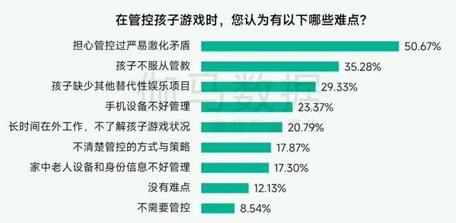 未保报告：每周游戏时长3小时以上的未成年人占比较2021年下降372%。(图16)