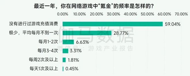 未保报告：每周游戏时长3小时以上的未成年人占比较2021年下降372%。(图8)