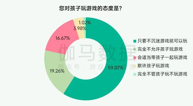 未保报告：每周游戏时长3小时以上的未成年人占比较2021年下降372%。(图12)