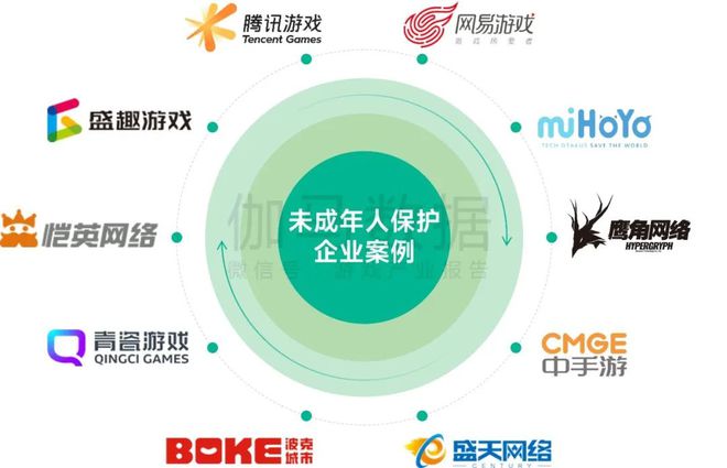 未保报告：每周游戏时长3小时以上的未成年人占比较2021年下降372%。(图18)