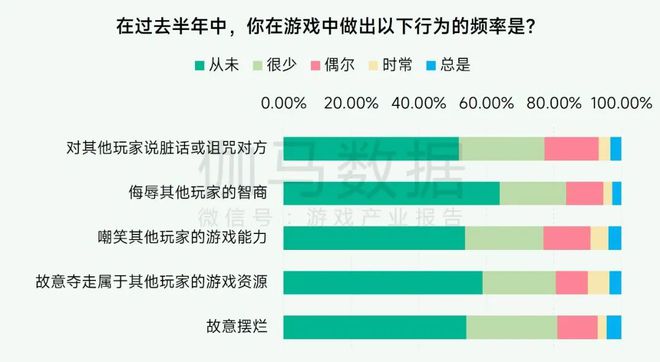 未保报告：每周游戏时长3小时以上的未成年人占比较2021年下降372%。(图31)