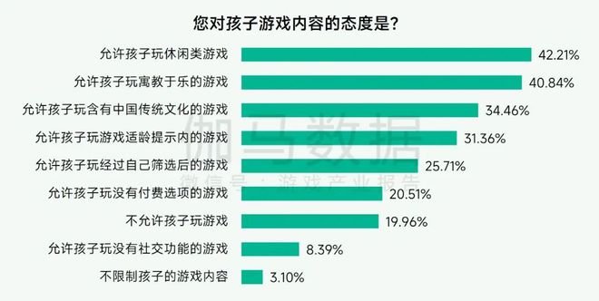 未保报告：每周游戏时长3小时以上的未成年人占比较2021年下降372%。(图32)