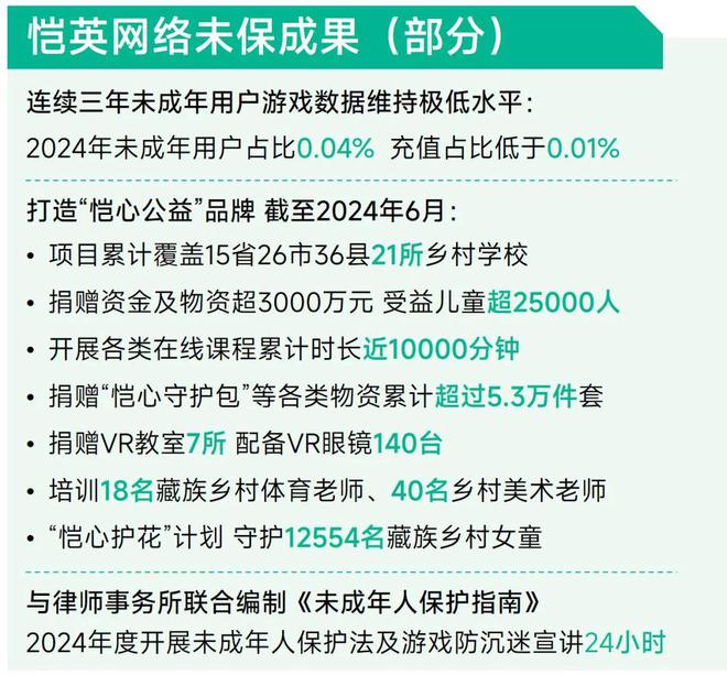 未保报告：每周游戏时长3小时以上的未成年人占比较2021年下降372%。(图23)