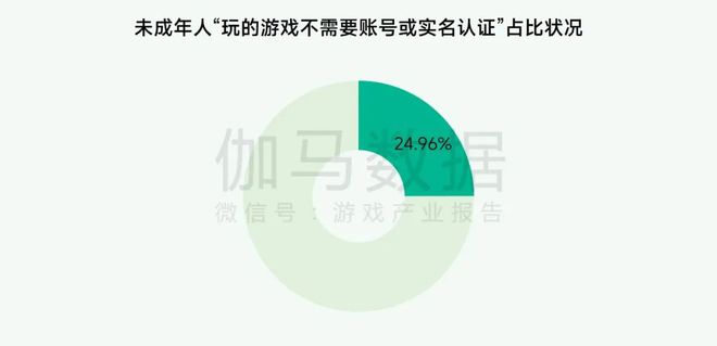 未保报告：每周游戏时长3小时以上的未成年人占比较2021年下降372%。(图34)