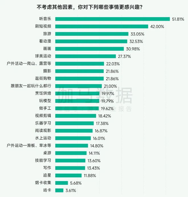 未保报告：每周游戏时长3小时以上的未成年人占比较2021年下降372%。(图33)