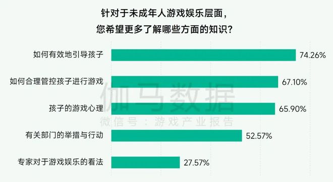 未保报告：每周游戏时长3小时以上的未成年人占比较2021年下降372%。(图30)
