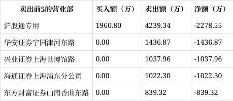 龙虎榜｜浙版传媒涨停北向资金净买入-227855万元(图2)