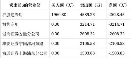 龙虎榜｜浙版传媒涨停开源证券西安高新成章路净买入260839万元(图4)