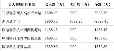 龙虎榜｜浙版传媒涨停开源证券西安高新成章路净买入260839万元(图3)