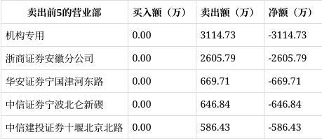龙虎榜｜浙版传媒涨停开源证券西安高新成章路净买入260839万元(图2)