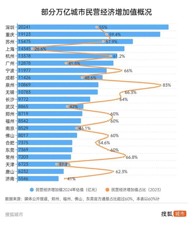 GDP增速第一！民营经济第一城找回场子了(图2)