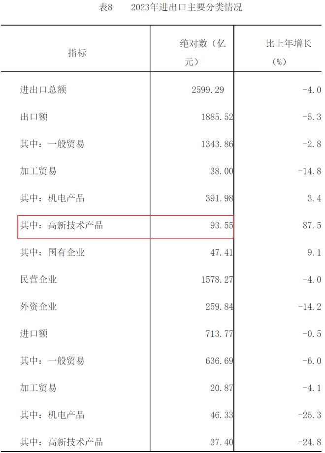 GDP增速第一！民营经济第一城找回场子了(图10)
