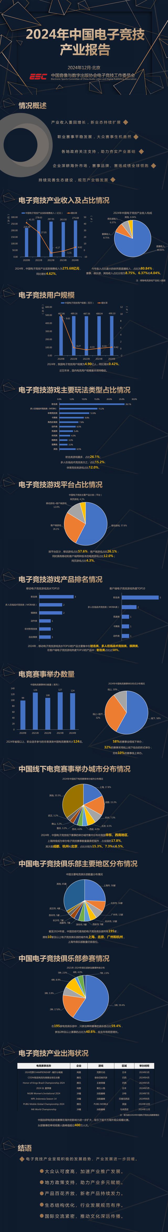 电竞用户达到49亿 《2024年中国电子竞技产业报告》发布(图2)