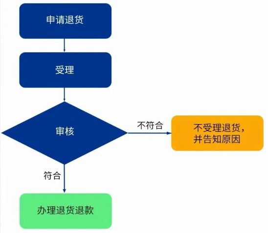 5月起无理由退货有新规！(图2)