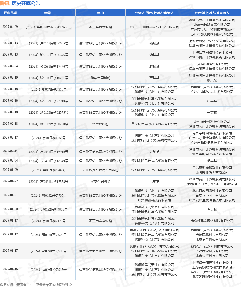 腾讯作为被告被上诉人的1起涉及音像制品制作合同纠纷的诉讼将于2025年1月7日开庭(图1)