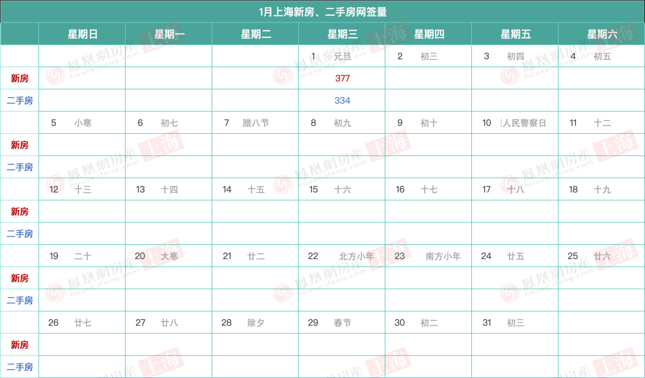 九游娱乐：1月1日上海楼市成交数据：二手房334套新房377套(图1)
