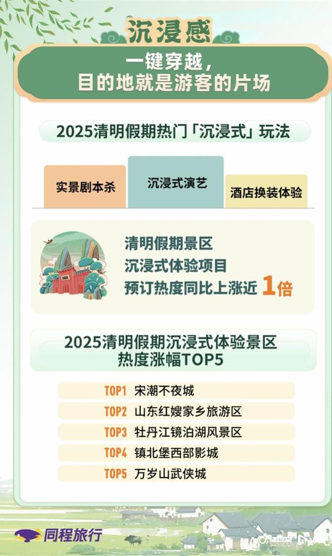 九游app：清明假期都去哪里玩？带你解码大众旅游消费的五大新风向(图2)