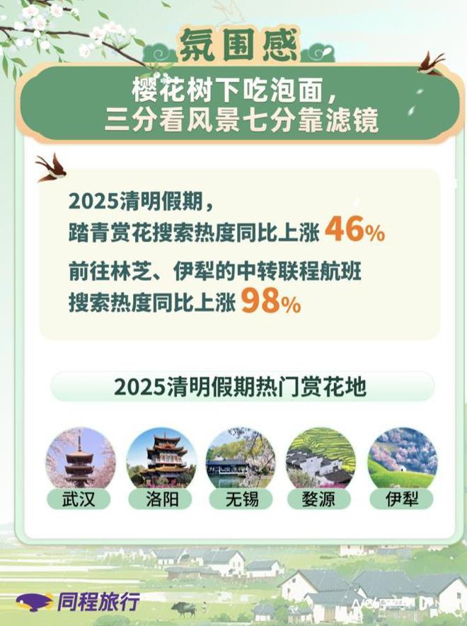 九游app：清明假期都去哪里玩？带你解码大众旅游消费的五大新风向(图3)