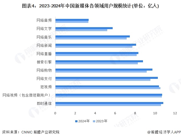 2025年中国新媒体行业发展规模分析 新媒体用户规模持续扩大（组图）(图4)