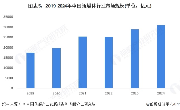 2025年中国新媒体行业发展规模分析 新媒体用户规模持续扩大（组图）(图5)