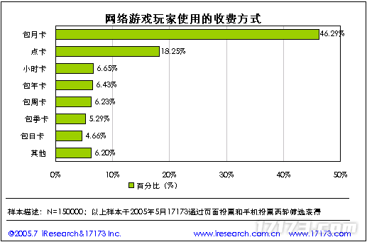 20年前的今天：17173 2005年度网游市场调查报告公布(图21)