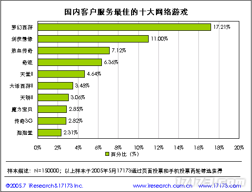 20年前的今天：17173 2005年度网游市场调查报告公布(图29)