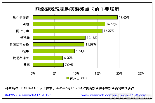 20年前的今天：17173 2005年度网游市场调查报告公布(图10)