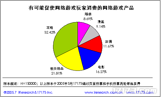 20年前的今天：17173 2005年度网游市场调查报告公布(图24)