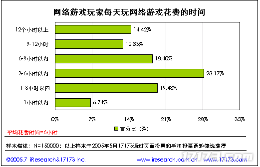 20年前的今天：17173 2005年度网游市场调查报告公布(图7)