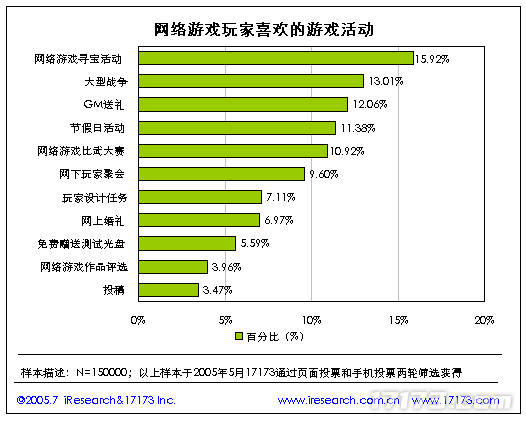 20年前的今天：17173 2005年度网游市场调查报告公布(图16)
