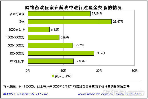 20年前的今天：17173 2005年度网游市场调查报告公布(图23)