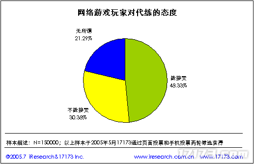 20年前的今天：17173 2005年度网游市场调查报告公布(图18)