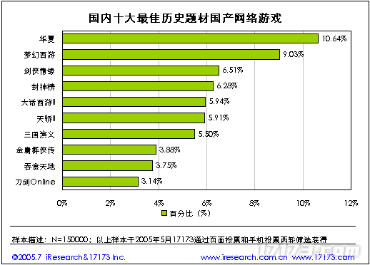 20年前的今天：17173 2005年度网游市场调查报告公布(图32)