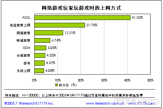 20年前的今天：17173 2005年度网游市场调查报告公布(图12)
